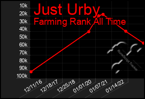 Total Graph of Just Urby