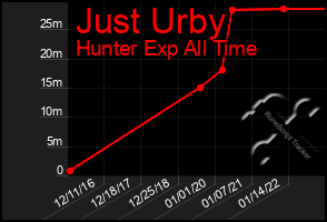 Total Graph of Just Urby