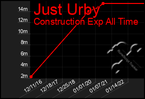 Total Graph of Just Urby
