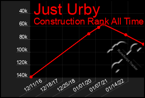 Total Graph of Just Urby