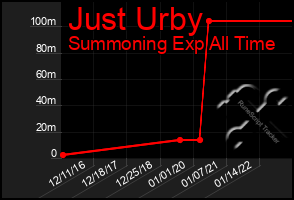 Total Graph of Just Urby