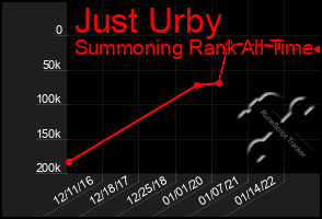 Total Graph of Just Urby