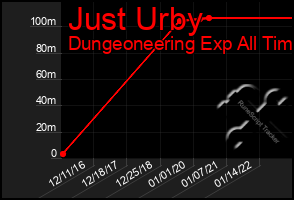 Total Graph of Just Urby