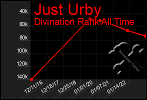 Total Graph of Just Urby