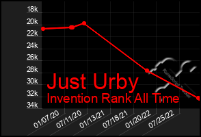 Total Graph of Just Urby
