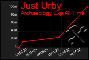 Total Graph of Just Urby