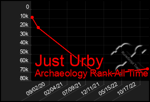 Total Graph of Just Urby