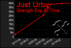 Total Graph of Just Urby