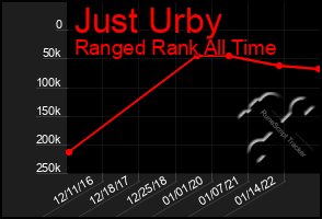 Total Graph of Just Urby