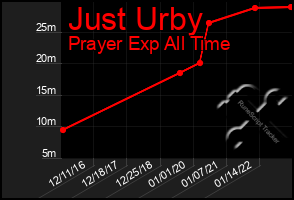 Total Graph of Just Urby