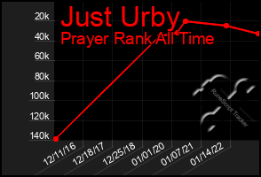 Total Graph of Just Urby