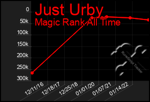 Total Graph of Just Urby