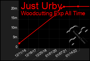 Total Graph of Just Urby