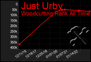 Total Graph of Just Urby