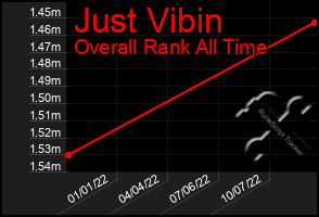 Total Graph of Just Vibin