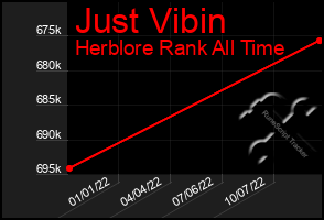 Total Graph of Just Vibin