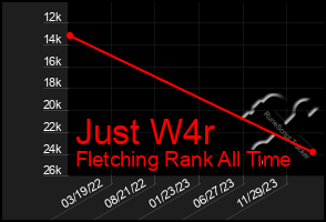 Total Graph of Just W4r