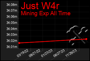 Total Graph of Just W4r