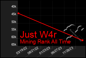 Total Graph of Just W4r