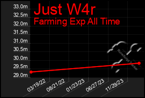 Total Graph of Just W4r