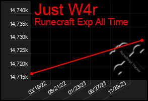 Total Graph of Just W4r