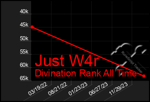 Total Graph of Just W4r