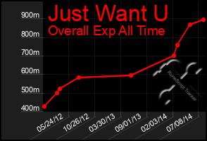 Total Graph of Just Want U