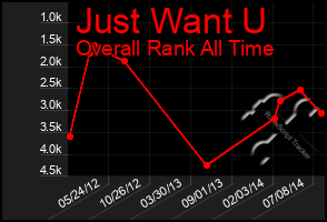 Total Graph of Just Want U