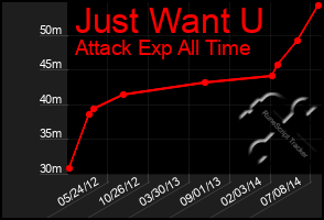 Total Graph of Just Want U