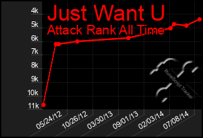 Total Graph of Just Want U