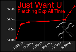 Total Graph of Just Want U