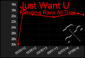 Total Graph of Just Want U