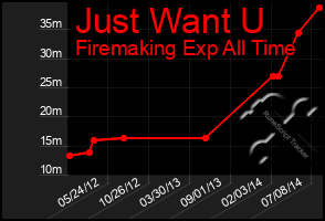 Total Graph of Just Want U