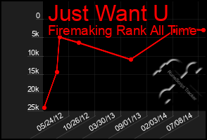 Total Graph of Just Want U