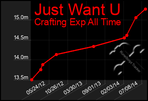 Total Graph of Just Want U