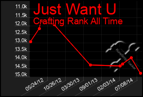 Total Graph of Just Want U