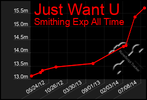 Total Graph of Just Want U