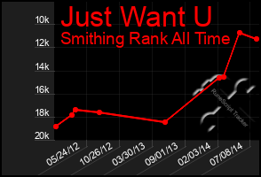 Total Graph of Just Want U