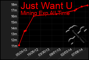 Total Graph of Just Want U