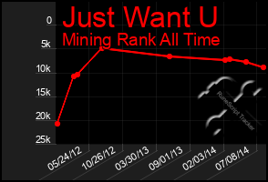 Total Graph of Just Want U