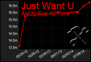 Total Graph of Just Want U