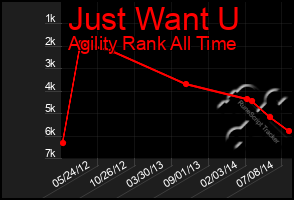 Total Graph of Just Want U