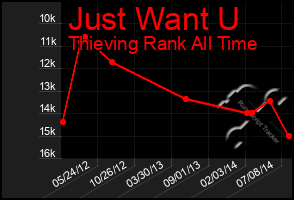 Total Graph of Just Want U