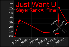 Total Graph of Just Want U