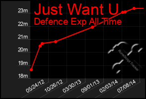 Total Graph of Just Want U