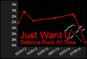 Total Graph of Just Want U