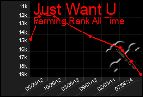 Total Graph of Just Want U