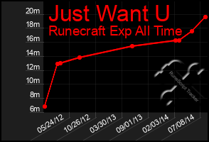 Total Graph of Just Want U