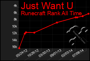 Total Graph of Just Want U