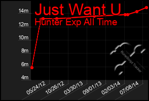 Total Graph of Just Want U